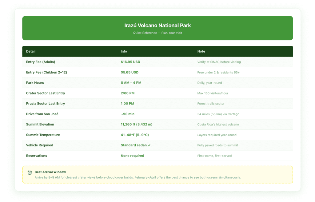 Quick reference table showing Irazú Volcano National Park entry fees, hours, last entry times, temperature range, drive time from San José, and vehicle requirements.