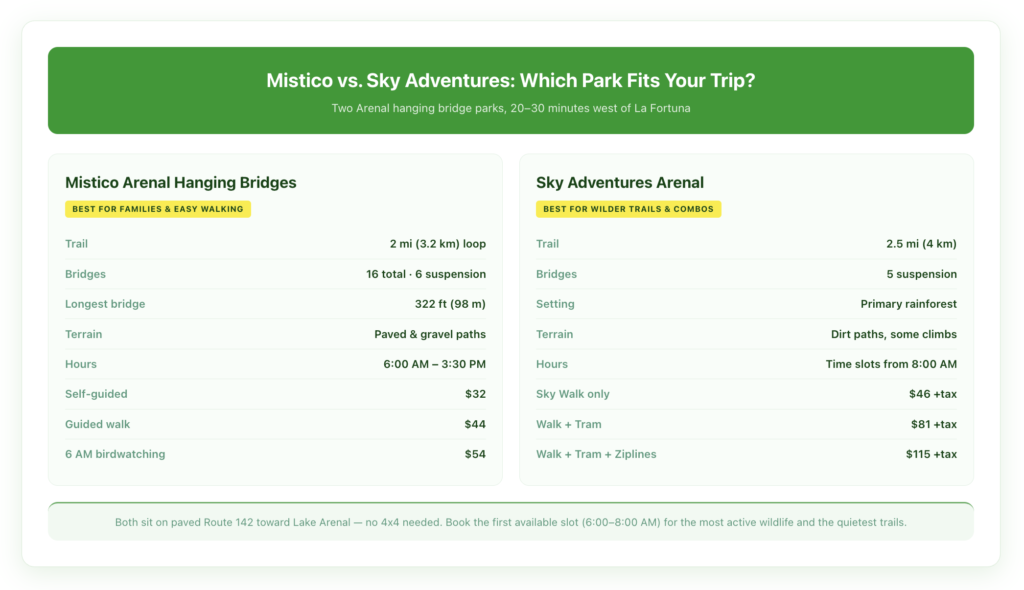 Comparison chart of Mistico Arenal Hanging Bridges Park versus Sky Adventures Arenal, showing trail length, number of bridges, terrain, hours, and 2026 pricing