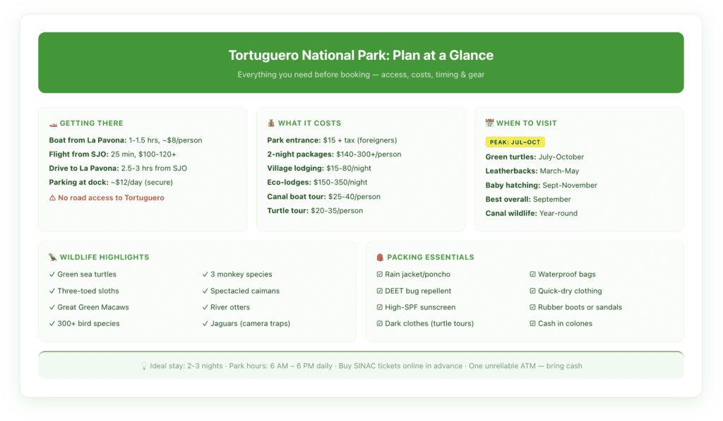 Tortuguero National Park at-a-glance planning card showing access methods, costs, best seasons, wildlife highlights, and packing essentials for first-time visitors