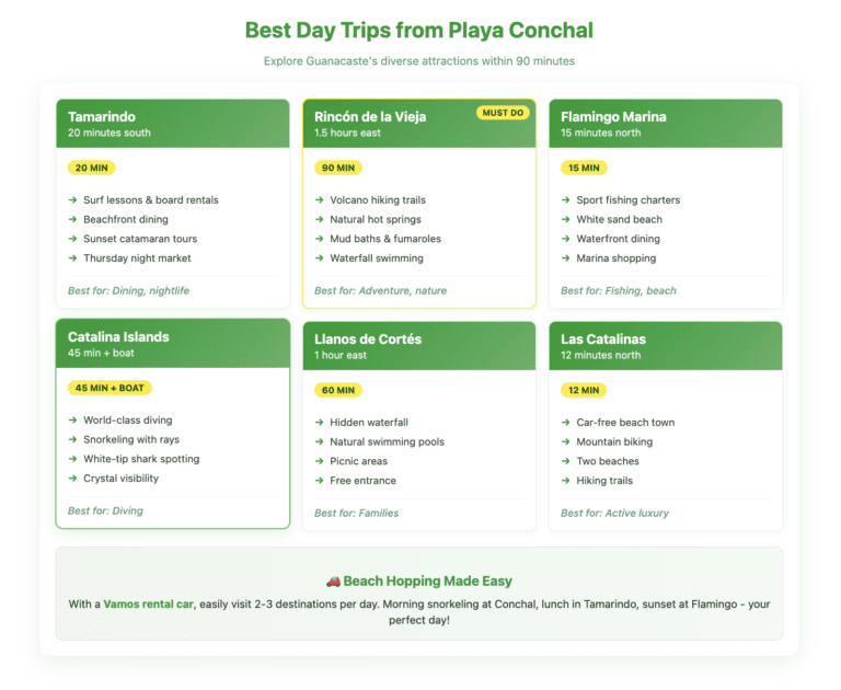 Compact grid of 6 day trip destinations from Playa Conchal with drive times: Tamarindo (20 min), Rincón de la Vieja (90 min, featured), Flamingo Marina (15 min), Catalina Islands (45 min + boat), Llanos de Cortés (60 min), and Las Catalinas (12 min). Each card shows 4 key activities. Footer promotes rental car flexibility for visiting multiple locations daily