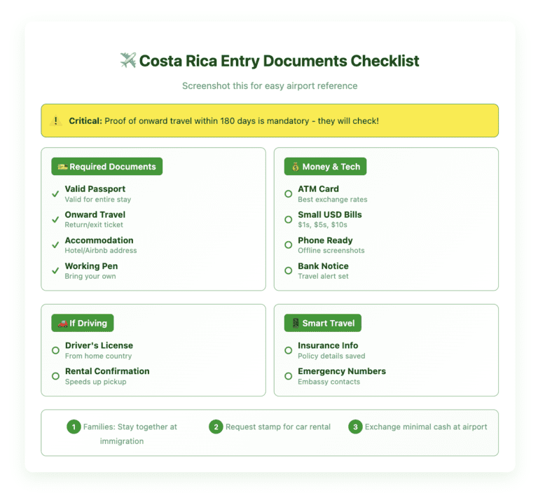 Interactive checklist for Costa Rica immigration showing three categories: Required Documents (passport valid for entire stay, proof of onward travel within 180 days, accommodation details, working pen), Money & Tech Prep (ATM card, small USD bills, phone ready with offline confirmations, credit card travel notice), and Smart Traveler Items (rental car confirmation, driver's license, travel insurance info, emergency contacts). Includes warning about mandatory onward travel proof and quick airport navigation tips