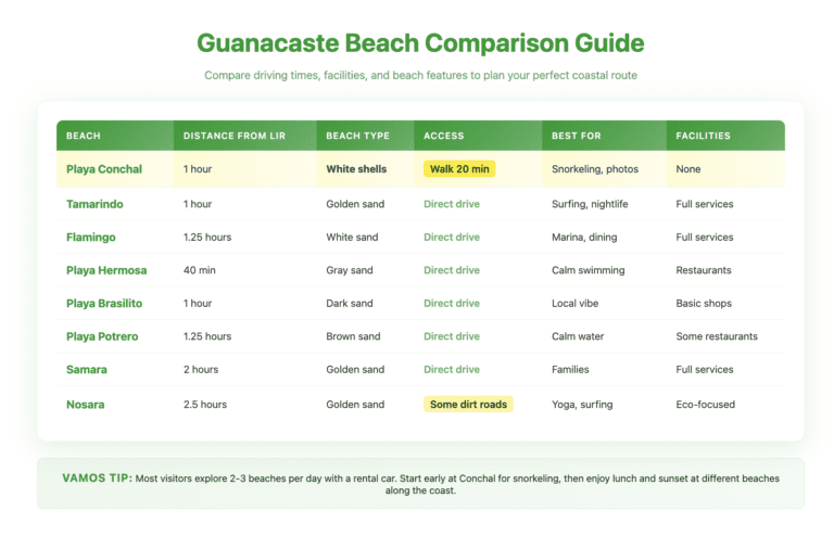 Comparison table of 8 popular Guanacaste beaches showing distance from Liberia Airport, beach type, access difficulty, best activities, and available facilities. Playa Conchal is highlighted in yellow, showing it requires a 20-minute walk but offers unique white shell beach and excellent snorkeling with no facilities. Other beaches like Tamarindo and Flamingo offer direct car access with full services.