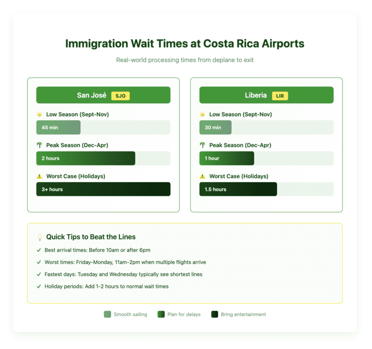 Comparison chart showing immigration wait times at Costa Rica's San José (SJO) and Liberia (LIR) airports across three scenarios: low season (45 minutes SJO, 30 minutes LIR), peak season (2 hours SJO, 1 hour LIR), and worst-case holiday periods (3+ hours SJO, 1.5 hours LIR), with tips for beating the lines.