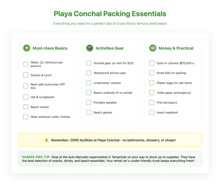 Interactive packing checklist for Playa Conchal divided into three categories: Must-Have Basics (water, snacks, sunscreen highlighted as essential), Activities Gear (snorkel equipment and beach accessories), and Money & Practical items (cash and emergency supplies). Warning note emphasizes zero facilities at the beach. Includes Vamos tip about stopping at Auto Mercado in Tamarindo for supplies.