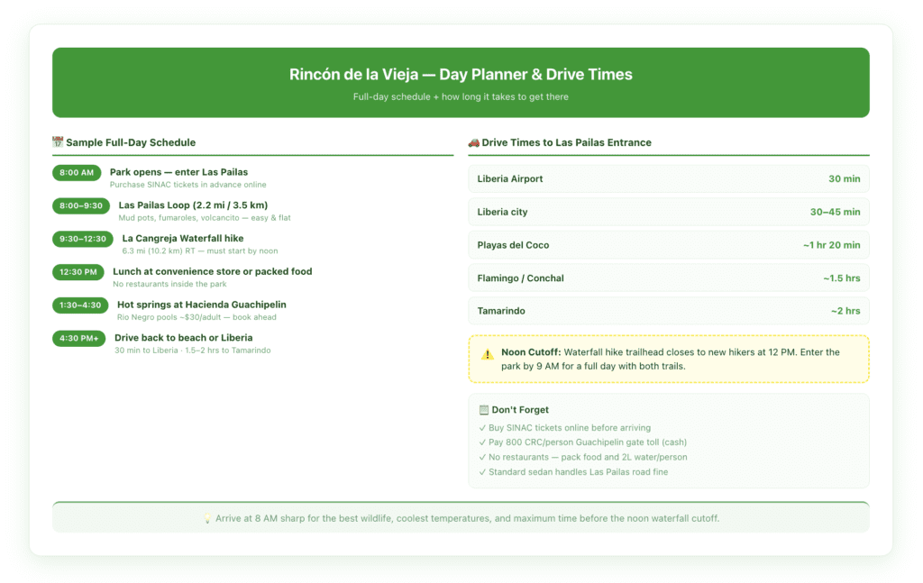 Day planner timeline for a full day at Rincón de la Vieja National Park showing suggested schedule from 8 AM arrival through Las Pailas Loop, La Cangreja waterfall hike, and afternoon hot springs visit with approximate times and distance markers in miles and kilometers