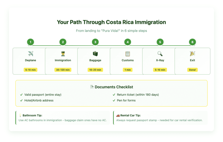 Step-by-step flowchart showing Costa Rica airport immigration process in 6 stages: 1) Deplane and follow signs (5-10 min), 2) Immigration desk for passport stamp (30-120 min), 3) Baggage claim (10-20 min), 4) Submit customs form if applicable (1 min), 5) X-ray screening with green/red light system (5-10 min), 6) Exit to arrivals hall. Includes document checklist and insider tips for bathrooms and passport stamps.