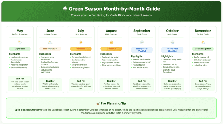 Green Season Month-by-Month Guide chart showing Costa Rica's May through November weather patterns. Timeline displays each month with weather icons, rainfall levels (from light rain in May to heavy rain in September-October, then decreasing in November), key highlights like wildlife activity and tourism levels, and recommendations for different traveler types. Includes pro planning tip about split-season strategy and July-August 'little summer' period.