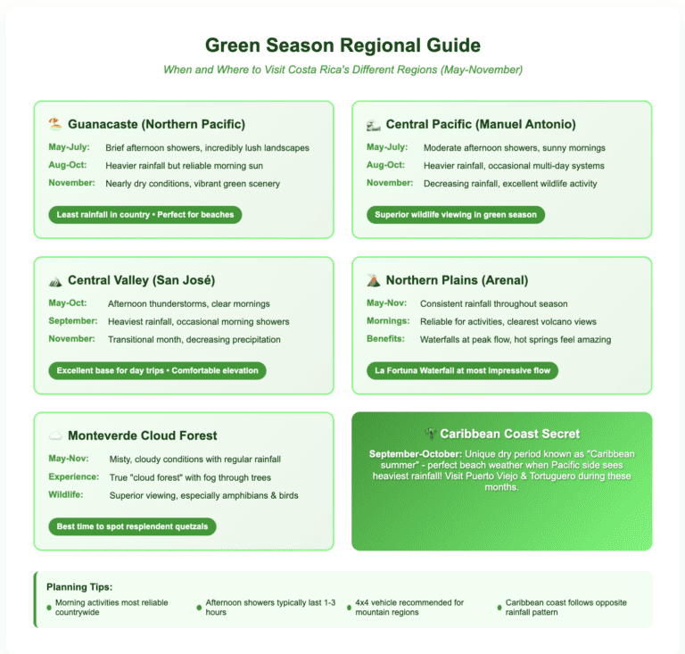 Green Season Regional Guide showing six Costa Rica regions in grid format: Guanacaste (Northern Pacific) with least rainfall and perfect for beaches, Central Pacific (Manuel Antonio) with superior wildlife viewing, Central Valley (San José) as excellent day trip base, Northern Plains (Arenal) with consistent rainfall and peak waterfall flow, Monteverde Cloud Forest with misty conditions and best quetzal viewing, and Caribbean Coast Secret highlighting September-October dry period. Includes planning tips about morning activities, afternoon showers, 4x4 vehicle needs, and regional rainfall patterns.