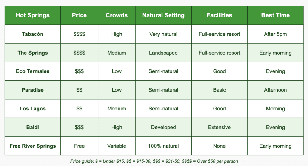 Comparing Hot Springs Options in Arenal