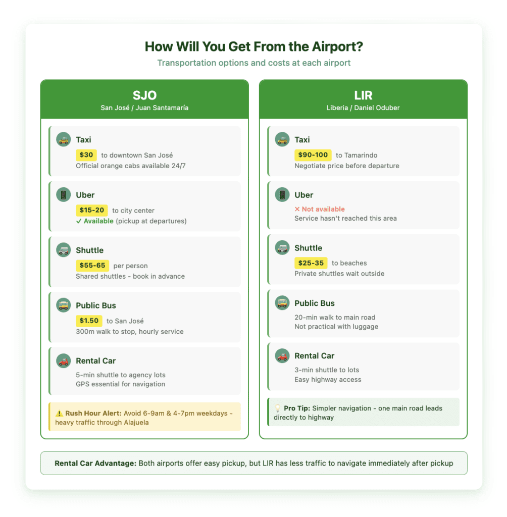 How Will You Get From the Airport airport