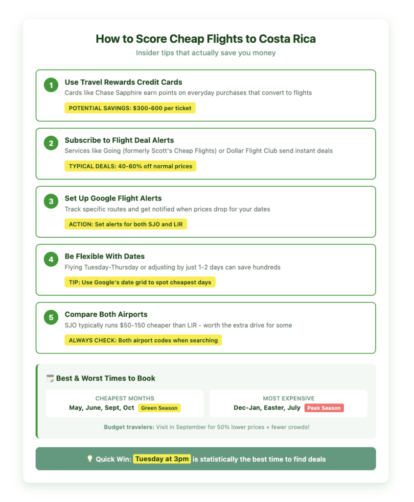 Infographic showing 5 tips for finding cheap flights to Costa Rica. Tips include: 1) Using travel rewards credit cards (save $300-600), 2) Subscribing to flight deal alerts like Going or Dollar Flight Club (40-60% off), 3) Setting up Google Flight alerts for both SJO and LIR airports, 4) Being flexible with dates especially flying Tuesday-Thursday, 5) Comparing prices at both airports as SJO is typically $50-150 cheaper. Includes seasonal pricing guide showing cheapest months (May, June, September, October during green season) versus most expensive times (December-January, Easter, July during peak season). Notes that Tuesday at 3pm is statistically the best time to find deals.