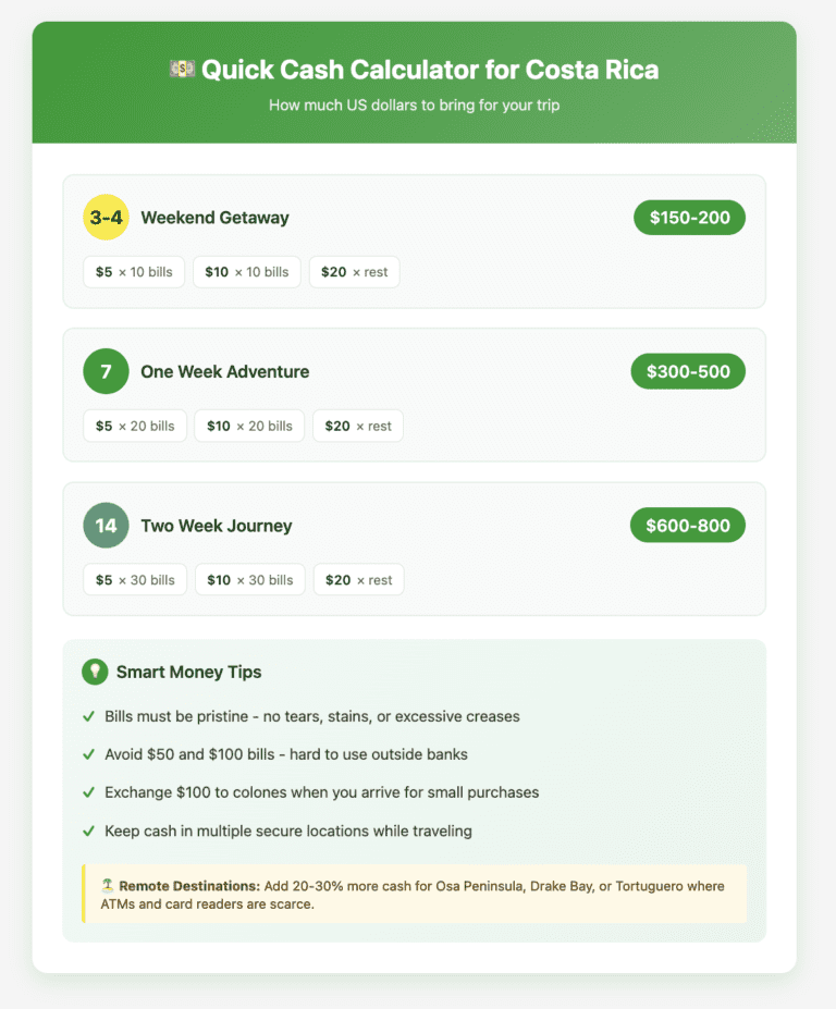 Infographic showing recommended US dollar amounts for Costa Rica trips: $150-200 for 3-4 day weekend trips, $300-500 for one week, and $600-800 for two weeks. Each amount shows the recommended breakdown of $5, $10, and $20 bills. Includes tips about bringing pristine bills, avoiding large denominations, and adding 20-30% more cash for remote destinations.
