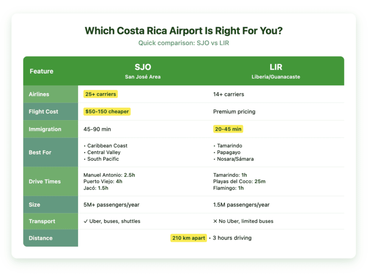 Comparison table showing key differences between Costa Rica's two international airports - SJO (San José) and LIR (Liberia). The table compares airlines (25+ at SJO vs 14+ at LIR), flight costs (SJO typically $50-150 cheaper), immigration wait times (45-90 minutes at SJO vs 20-45 minutes at LIR), best destinations for each airport, driving times to major beaches and attractions, annual passenger numbers (5 million at SJO vs 1.5 million at LIR), and available ground transportation options. The airports are 210 km apart, approximately 3 hours driving distance.