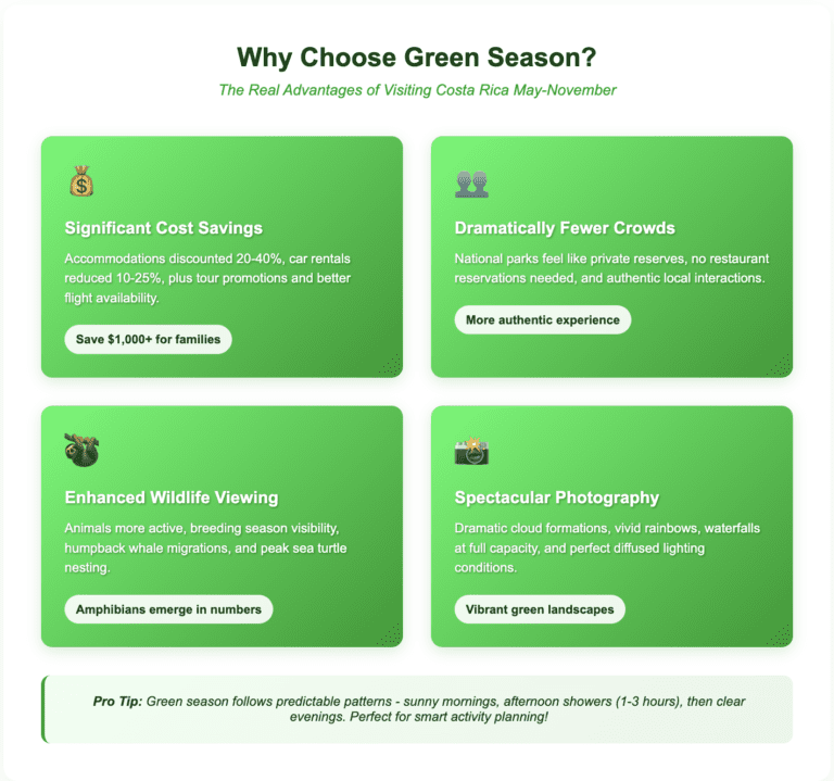 Why Choose Green Season benefits chart displaying four main advantages in card format: Significant Cost Savings (20-40% accommodation discounts, 10-25% car rental reductions, save $1,000+ for families), Dramatically Fewer Crowds (national parks feel like private reserves, more authentic experiences), Enhanced Wildlife Viewing (animals more active, breeding season visibility, amphibians emerge in numbers), and Spectacular Photography (dramatic cloud formations, vivid rainbows, waterfalls at full capacity, vibrant green landscapes). Includes pro tip about predictable daily patterns of sunny mornings and 1-3 hour afternoon showers.