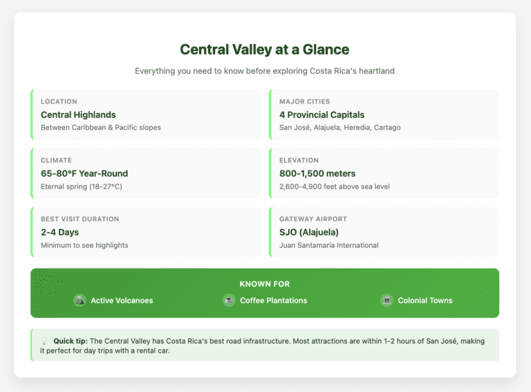 Central Valley overview table displaying key information in a grid layout: location in central highlands between coasts, four major cities (San José, Alajuela, Heredia, Cartago), year-round spring climate of 65-80°F, elevation of 800-1,500 meters, recommended 2-4 day visit duration, and SJO airport as gateway. Bottom section highlights the region is known for active volcanoes, coffee plantations, and colonial towns. Green-themed design with practical tip about road infrastructure.