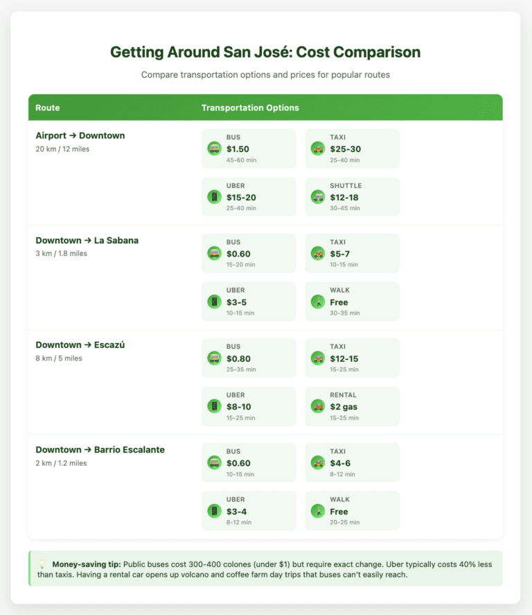 Transportation cost comparison table for San José showing four popular routes with distance and multiple transport options. Displays prices and travel times for bus ($0.60-1.50), taxi ($4-30), Uber ($3-20), walking (free), and rental car options. Each transport method shown with icon and details in green-themed badges. Includes money-saving tip about public buses and rental car benefits.