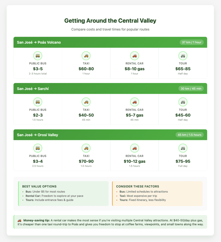Infographic comparing transportation costs and travel times from San José to three Central Valley destinations: Poás Volcano (37 km/1 hour), Sarchí (30 km/45 min), and Orosí Valley (45 km/1.5 hours). Shows prices for public bus ($2-5), taxi ($40-90), rental car ($5-12 gas), and tours ($45-95) for each route. Includes tips highlighting buses as the cheapest option under $5, rental cars offering the most flexibility, and tours including entrance fees and guides. A money-saving tip notes that rental cars become more economical than taxis when visiting multiple attractions.