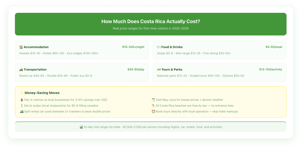 Costa Rica travel budget breakdown showing daily cost ranges for budget, mid-range, and luxury travelers with categories for accommodation, food, transportation, activities, and money-saving tips