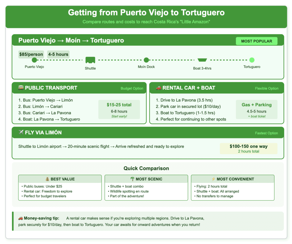 Transportation guide from Puerto Viejo to Tortuguero showing four route options in light green boxes. Main route visualization displays shuttle+boat combination (most popular, $85/person, 4-5 hours) with stops at Puerto Viejo, Moín Dock, and Tortuguero shown with green route markers. Additional options include: Public Transport (budget option, $15-25 total, 6-8 hours with multiple bus transfers), Rental Car + Boat (flexible option, gas plus $10/day parking, 4.5-5 hours), and Flying via Limón (fastest option, $100-150, 2 hours total). Bottom comparison section highlights best value (public buses), most scenic (shuttle+boat), and most convenient (flying) options. Includes money-saving tip about using rental car for multiple regions. Consistent green color scheme throughout.