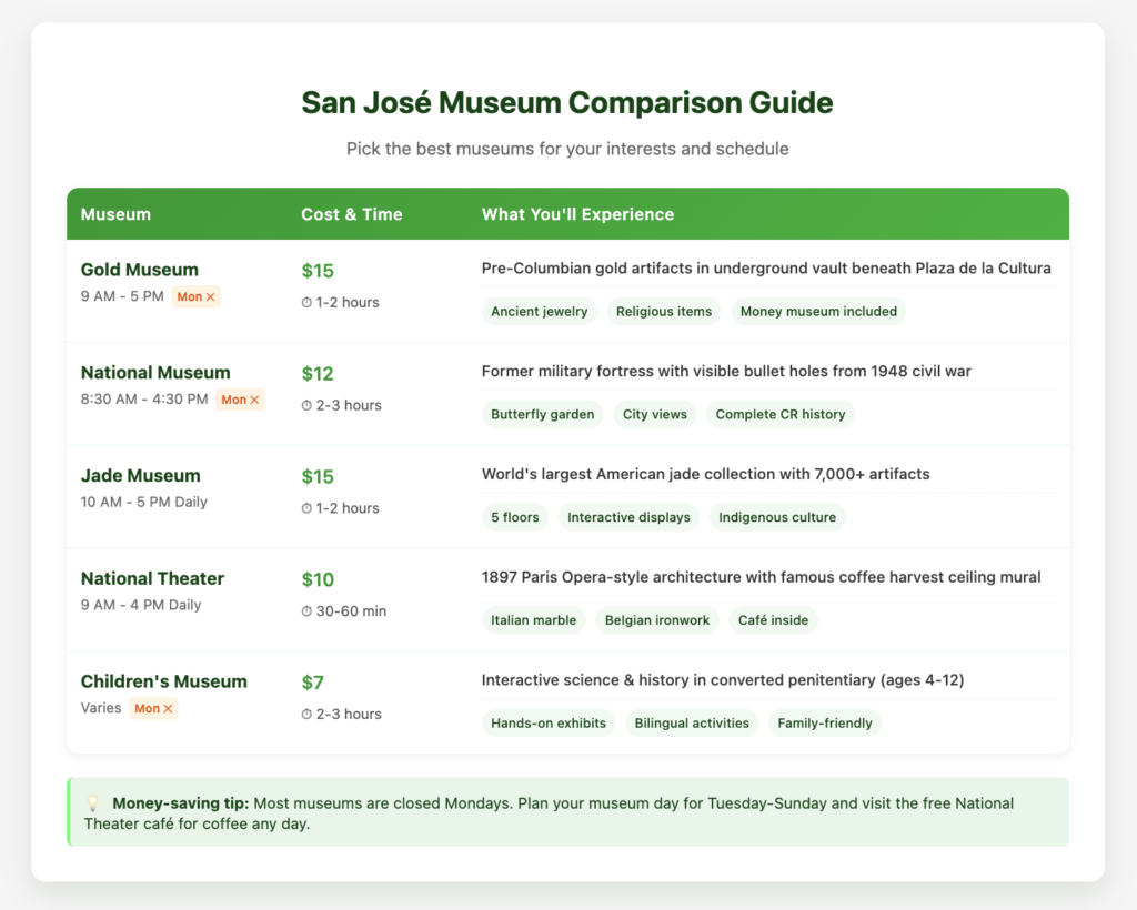 Museum comparison table for San José showing five major museums with hours, admission prices ($7-15), visit duration, and key highlights. Each museum entry includes the main attraction plus additional feature tags. Museums closed on Mondays are marked with orange badges. Green-themed design with practical tip at bottom about planning museum visits.