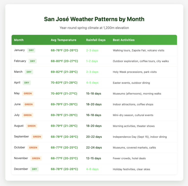 Table showing San José weather patterns by month, including average temperatures ranging from 68-83°F year-round, rainfall days varying from 1-2 days in dry season (December-April) to 20-24 days in peak green season (September-October), and recommended activities for each month. The table uses green headers and highlights the distinction between dry and green seasons.