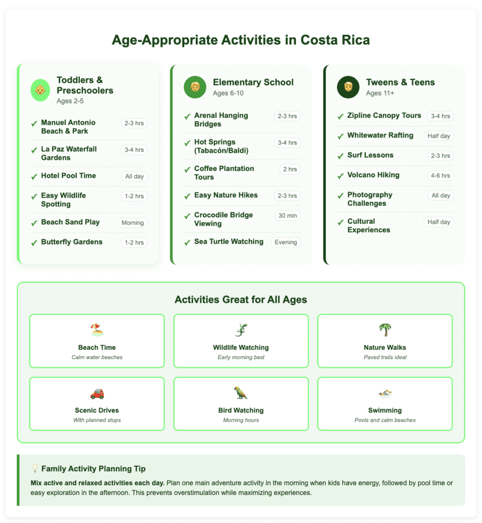 Age-Appropriate Activities in Costa Rica infographic showing recommended activities by age group. For Toddlers & Preschoolers (Ages 2-5): Manuel Antonio Beach & Park (2-3 hours), La Paz Waterfall Gardens (3-4 hours), Hotel Pool Time (all day), Easy Wildlife Spotting (1-2 hours), Beach Sand Play (morning), and Butterfly Gardens (1-2 hours). For Elementary School (Ages 6-10): Arenal Hanging Bridges (2-3 hours), Hot Springs at Tabacón/Baldi (3-4 hours), Coffee Plantation Tours (2 hours), Easy Nature Hikes (2-3 hours), Crocodile Bridge Viewing (30 minutes), and Sea Turtle Watching (evening). For Tweens & Teens (Ages 11+): Zipline Canopy Tours (3-4 hours), Whitewater Rafting (half day), Surf Lessons (2-3 hours), Volcano Hiking (4-6 hours), Photography Challenges (all day), and Cultural Experiences (half day). The bottom section highlights Activities Great for All Ages including Beach Time at calm water beaches, Wildlife Watching best in early morning, Nature Walks on paved trails, Scenic Drives with planned stops, Bird Watching during morning hours, and Swimming at pools and calm beaches. A planning tip advises mixing active and relaxed activities each day, scheduling one main adventure activity in the morning when kids have energy, followed by pool time or easy exploration in the afternoon to prevent overstimulation while maximizing experiences.