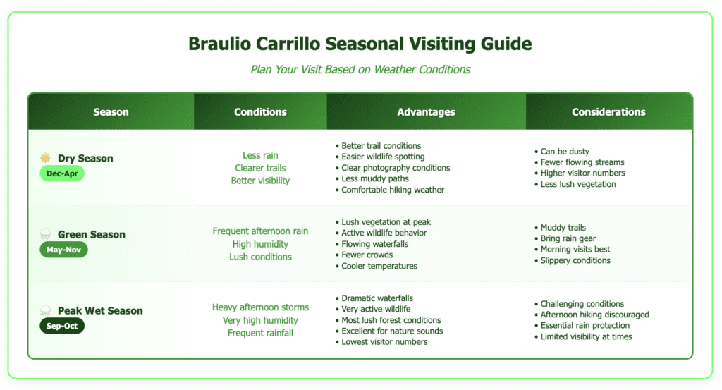 Seasonal planning guide for Braulio Carrillo National Park featuring three main periods: Dry Season (Dec-Apr) with sunny icon showing less rain and clearer trails, advantages include better trail conditions and easier wildlife spotting, considerations include dusty conditions and fewer flowing streams; Green Season (May-Nov) with rain icon showing frequent afternoon rain and lush conditions, advantages include peak vegetation and active wildlife, considerations include muddy trails and need for rain gear; Peak Wet Season (Sep-Oct) with storm icon showing heavy afternoon storms, advantages include dramatic waterfalls and very active wildlife, considerations include challenging conditions and afternoon hiking discouraged. Table uses green color coding for seasonal badges.