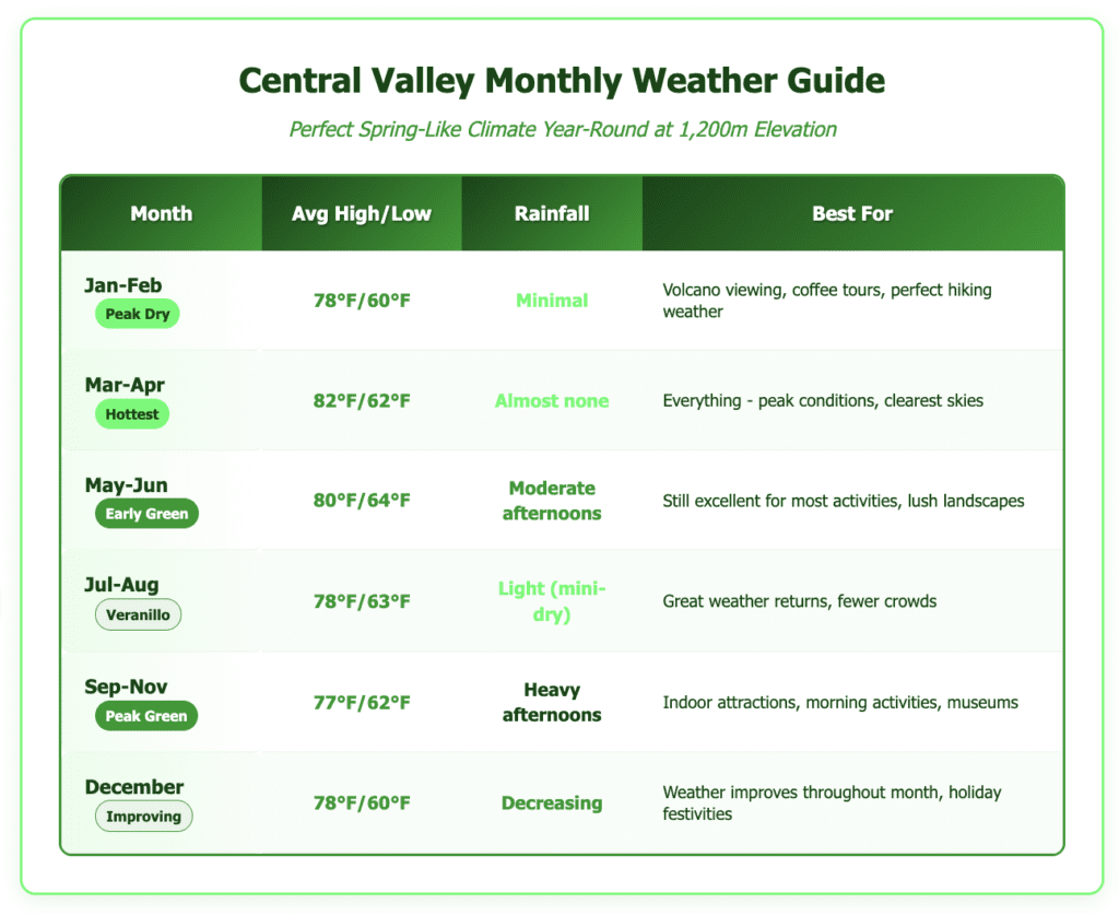 Detailed monthly weather guide for Costa Rica's Central Valley showing year-round spring-like climate from January through December. Table displays average high and low temperatures ranging from 77-82°F highs and 60-64°F lows, rainfall patterns from minimal to heavy, and best activities for each month including volcano viewing, coffee tours, hiking, and indoor attractions. Features seasonal indicators for peak dry season (Jan-Apr), early green season (May-Jun), veranillo little summer (Jul-Aug), peak green season (Sep-Nov), and improving conditions (December).