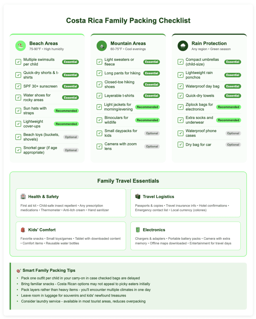 Costa Rica Family Packing Checklist infographic organized by climate zones and categories. For Beach Areas (75-90°F, high humidity): essentials include multiple swimsuits per child, quick-dry shorts and t-shirts, SPF 30+ sunscreen, water shoes for rocky areas, with recommended sun hats with straps and lightweight cover-ups. For Mountain Areas (60-75°F, cool evenings): essentials include light sweaters or fleece, long pants for hiking, closed-toe hiking shoes, layerable t-shirts, with recommended light jackets for morning/evening and binoculars for wildlife. For Rain Protection (any region, green season): essentials include compact umbrellas (child-size), lightweight rain ponchos, waterproof day bag, quick-dry towels, with recommended ziplock bags for electronics and extra socks/underwear. The bottom section covers Family Travel Essentials including health and safety items (first aid kit, child-safe insect repellent, prescription medications, thermometer, anti-itch cream, hand sanitizer), travel logistics (passports, travel insurance info, hotel confirmations, emergency contact list, local currency), kids' comfort items (favorite snacks, small toys/games, tablets with downloaded content, comfort items, reusable water bottles), and electronics (chargers, portable battery packs, camera with extra memory, offline maps, entertainment for travel days). Smart packing tips recommend packing one outfit per child in carry-on, bringing familiar snacks, packing layers instead of heavy items, leaving room for souvenirs, and considering laundry service availability.