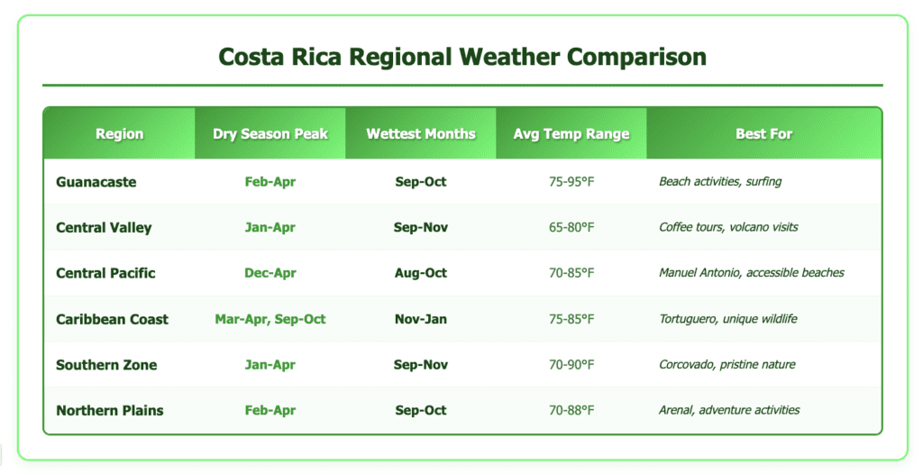 Comprehensive table comparing weather patterns across six Costa Rica regions including Guanacaste, Central Valley, Central Pacific, Caribbean Coast, Southern Zone, and Northern Plains. Shows dry season peaks, wettest months, average temperature ranges from 65-95°F, and best activities for each region including beach activities, coffee tours, volcano visits, wildlife viewing, and adventure activities.