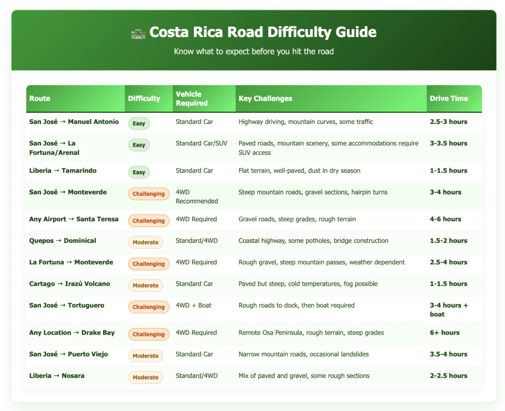 Costa Rica Road Difficulty Guide table showing 12 popular routes with difficulty ratings (Easy, Moderate, or Challenging), required vehicle types, key challenges, and estimated drive times. Routes range from easy drives like Liberia to Tamarindo (1-1.5 hours) to challenging journeys like reaching Drake Bay (6+ hours requiring 4WD).