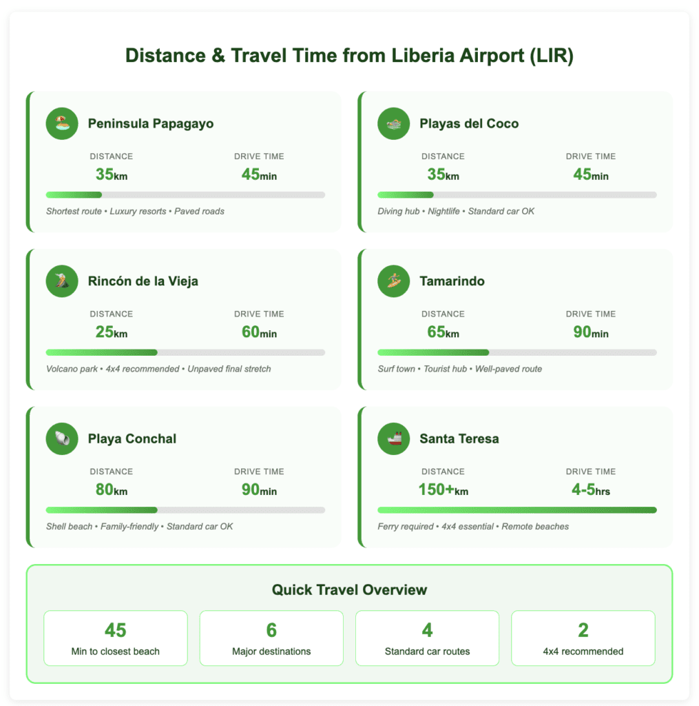 Distance and Travel Time infographic from Liberia Airport showing 6 destinations: Peninsula Papagayo (35km, 45min), Playas del Coco (35km, 45min), Rincón de la Vieja (25km, 60min), Tamarindo (65km, 90min), Playa Conchal (80km, 90min), and Santa Teresa (150+km, 4-5hrs). Includes quick travel overview showing 45 minutes to closest beach, 6 major destinations, 4 standard car routes, and 2 requiring 4x4.