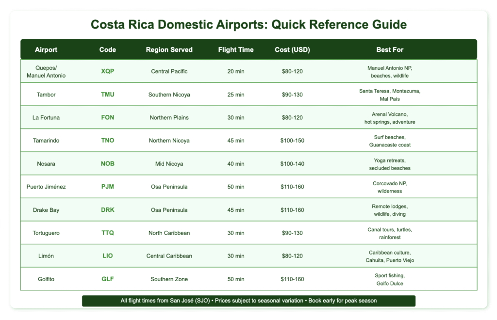 Comprehensive table showing 10 Costa Rica domestic airports with codes, regions served, flight times from San José, typical costs ($80-160), and best uses. Organized with green headers and alternating row colors for easy reading. Includes all major destinations from beach towns to rainforest areas.