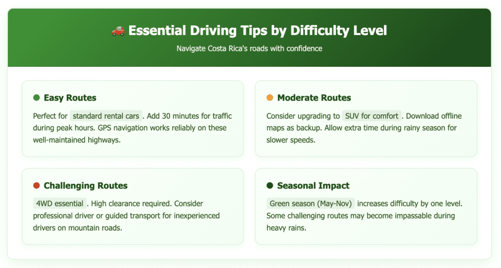 Essential Driving Tips infographic organized by route difficulty levels. Easy routes suitable for standard cars with GPS reliability, moderate routes suggesting SUV upgrade with offline maps backup, and challenging routes requiring 4WD with high clearance. Includes note that green season increases difficulty by one level.