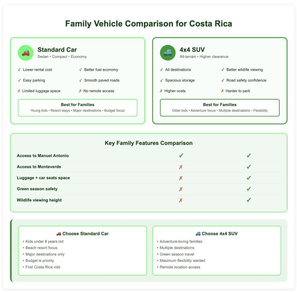 Family Vehicle Comparison infographic for Costa Rica travel. The graphic compares Standard Cars (sedans, compact, economy vehicles) versus 4x4 SUVs (all-terrain vehicles with higher clearance). Standard cars offer lower rental costs, easy parking, better fuel economy, and work well on smooth paved roads, but have limited luggage space and no remote access capability. They're best for families with young kids, resort stays, major destinations only, budget-focused trips, and first-time Costa Rica visits. 4x4 SUVs provide access to all destinations, spacious storage, better wildlife viewing height, and road safety confidence, but cost more and are harder to park. They're ideal for adventure-loving families, multiple destinations, green season travel, maximum flexibility, and remote location access. A comparison table shows that while both vehicle types can access Manuel Antonio, only 4x4s can safely reach Monteverde, provide adequate luggage and car seat space, offer green season safety, and provide proper wildlife viewing height.