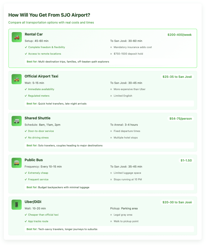Transportation comparison table for SJO Airport showing 5 options: Rental car ($200-400/week with complete flexibility but mandatory insurance), Official taxi ($25-35 to San José with immediate availability), Shared shuttle ($54-75/person with door-to-door service on fixed schedules), Public bus ($1-1.50 extremely cheap but limited luggage space), and Uber/DiDi ($20-30 to San José but requires walking to parking area pickup). Each option shows setup/wait times, journey durations, pros/cons, and ideal traveler types.