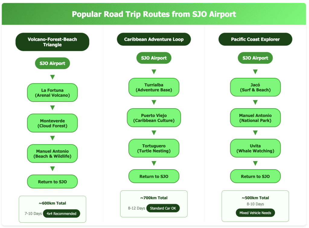 Road trip route map from SJO Airport showing three popular Costa Rica itineraries: Volcano-Forest-Beach Triangle (600km, 7-10 days), Caribbean Adventure Loop (700km, 8-12 days), and Pacific Coast Explorer (500km, 8-10 days) with destination highlights and vehicle requirements