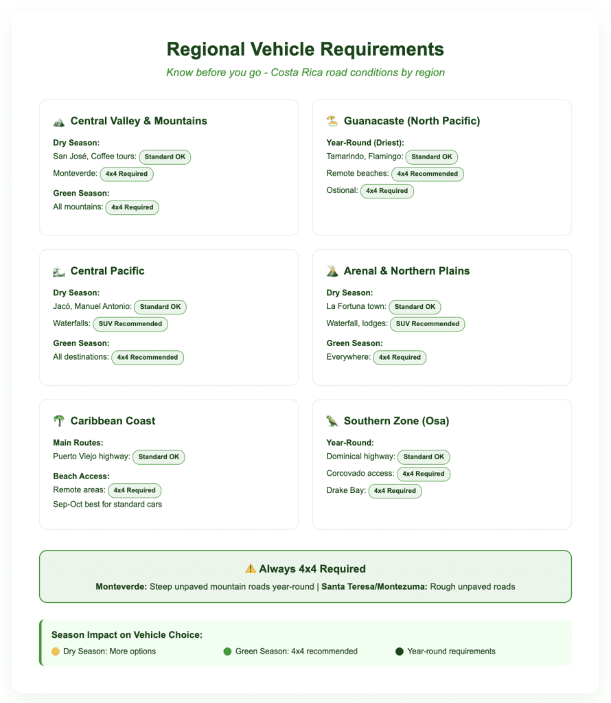 Costa Rica car rental requirements map displaying vehicle recommendations by region for dry and green seasons, highlighting when 4x4 rentals are required versus standard cars for Central Valley, Guanacaste, Arenal, Caribbean Coast, and Osa Peninsula