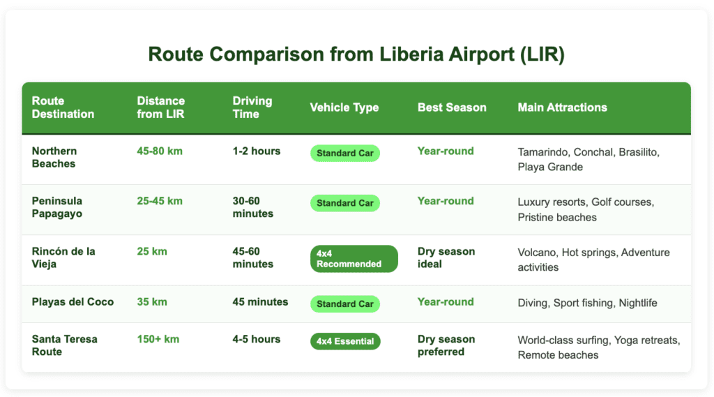 Route Comparison table from Liberia Airport displaying 5 destinations with columns for distance, driving time, vehicle type needed, best season to visit, and main attractions. Routes include Northern Beaches (45-80km, standard car), Peninsula Papagayo (25-45km, standard car), Rincón de la Vieja (25km, 4x4 recommended), Playas del Coco (35km, standard car), and Santa Teresa Route (150+km, 4x4 essential).