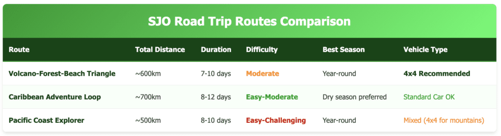 SJO Road Trip Routes Comparison routes