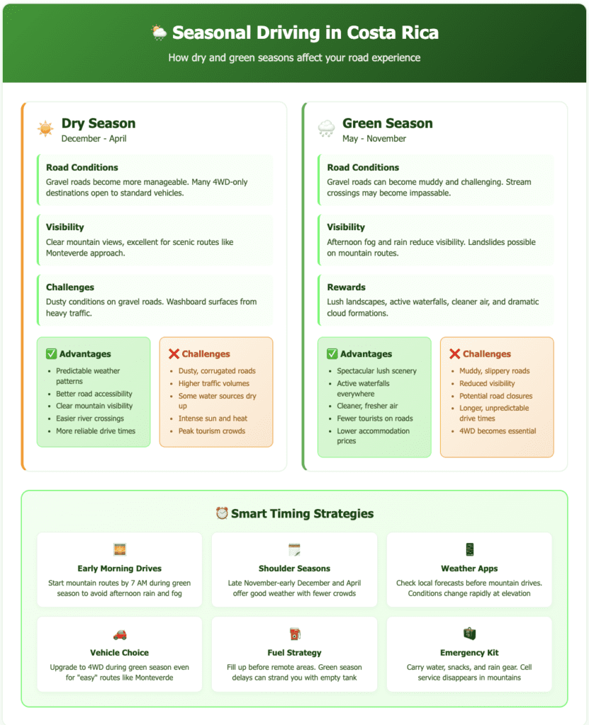 Seasonal Driving comparison chart contrasting Costa Rica's dry season (December-April) and green season (May-November). Shows road conditions, visibility challenges, and specific advantages/disadvantages for each season. Bottom section provides smart timing strategies including early morning drives, shoulder season benefits, vehicle choice recommendations, and fuel planning tips.