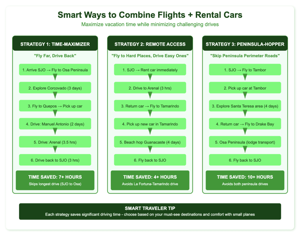 Flow diagram showing three strategies for combining domestic flights with rental cars in Costa Rica. Strategy 1 (Time-Maximizer): Fly to farthest destination first, then drive back, saving 7+ hours. Strategy 2 (Remote Access): Fly to hard-to-reach places while driving easy routes, saving 4+ hours. Strategy 3 (Peninsula-Hopper): Skip long peninsula drives by flying between them, saving 10+ hours. Each strategy shows step-by-step routing with green color-coded boxes and arrows indicating travel flow.