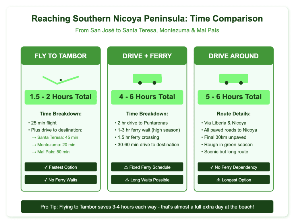 Infographic comparing three travel options from San José to Southern Nicoya Peninsula destinations (Santa Teresa, Montezuma, and Mal País). Option 1: Fly to Tambor (1.5-2 hours total) with 25-minute flight plus short drives. Option 2: Drive plus ferry (4-6 hours total) including ferry wait times. Option 3: Drive around peninsula (5-6 hours total) via Liberia and Nicoya. Green color scheme highlights that flying saves 3-4 hours each way.