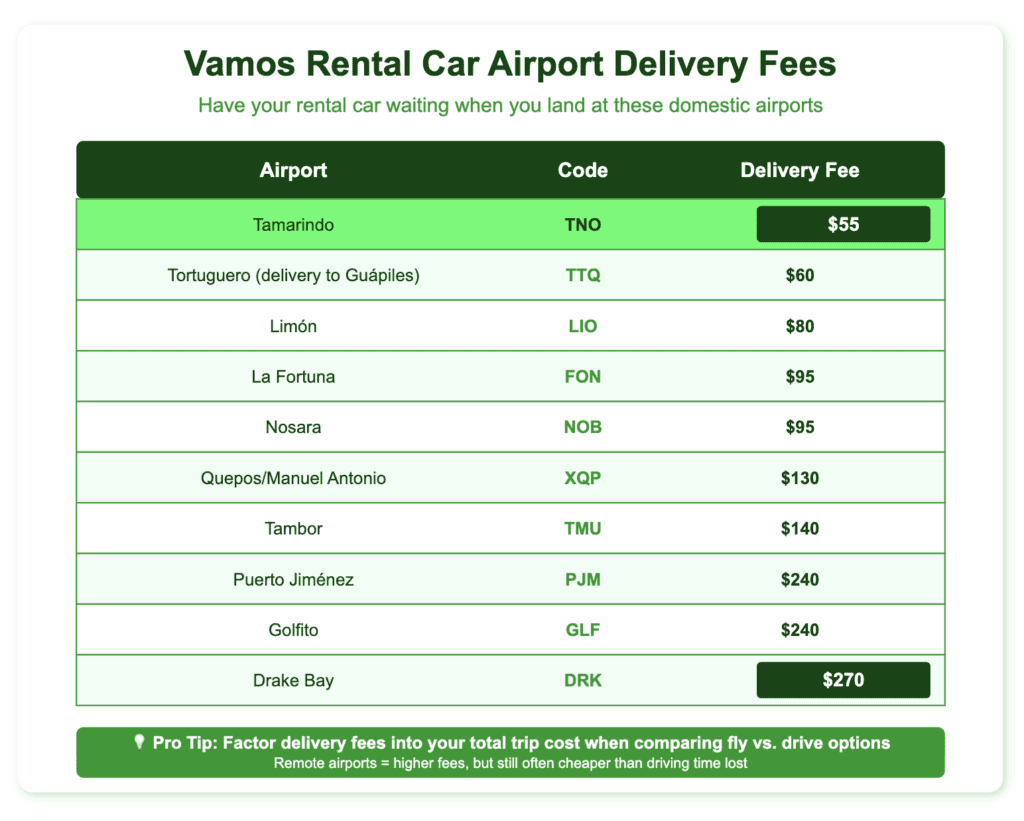 Table displaying Vamos rental car delivery fees to 10 domestic airports in Costa Rica, ranging from $55 (Tamarindo) to $270 (Drake Bay). Organized by fee amount with green color coding highlighting lowest and highest fees. Includes tip about factoring delivery fees into travel cost comparisons.