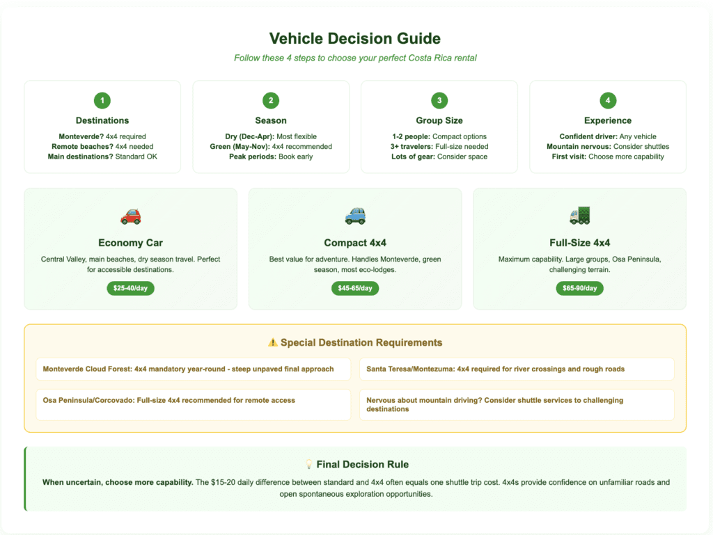 Car rental decision guide for Costa Rica with 4-step selection process based on destinations, travel season, group size, and driving experience, including daily rental rates and special requirements for Monteverde and Osa Peninsula.