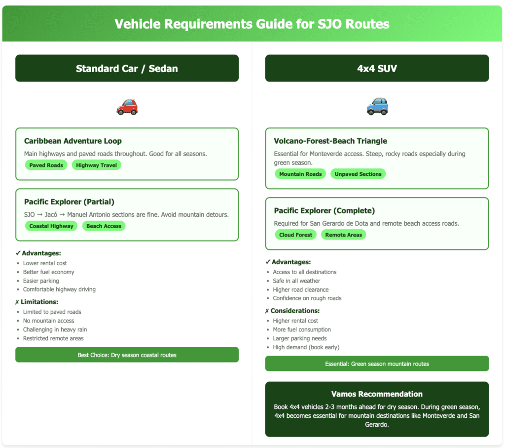Vehicle Requirements Guide for SJO Routes routes