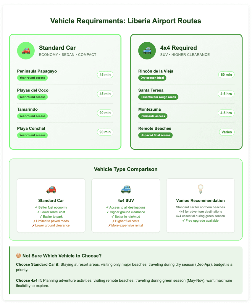Vehicle Requirements infographic for Liberia Airport routes showing two categories: Standard Car destinations (Peninsula Papagayo, Playas del Coco, Tamarindo, Playa Conchal - all with year-round access) and 4x4 Required destinations (Rincón de la Vieja, Santa Teresa, Montezuma, Remote Beaches). Bottom section compares vehicle types with pros/cons and includes Vamos recommendations for choosing between standard car and 4x4 based on travel plans.