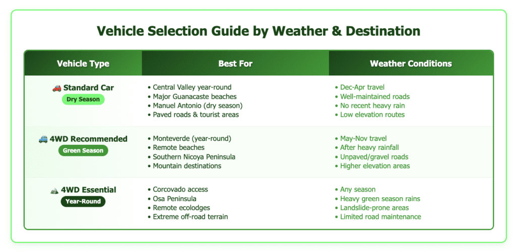 Compact table showing vehicle recommendations for Costa Rica travel based on weather and destinations. Standard cars suitable for Central Valley year-round and major beaches during dry season (Dec-Apr). 4WD SUVs recommended for Monteverde, remote beaches, and green season travel (May-Nov). 4WD SUVs essential for Corcovado, Osa Peninsula, remote ecolodges, and extreme off-road terrain year-round. Includes seasonal indicators and specific destination examples for each vehicle type, using green color coding for seasonal badges.