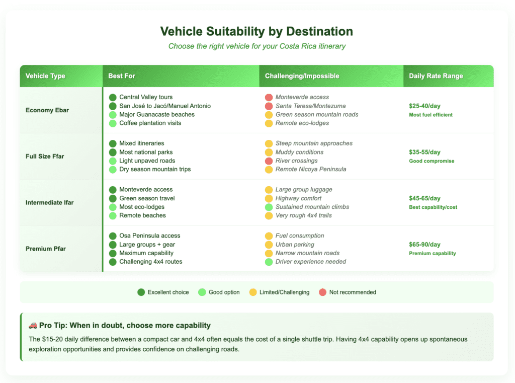Car rental vehicle comparison chart for Costa Rica showing economy, mid-size SUV, and 4x4 rental options with destination suitability, daily rates from $25-90, and color-coded recommendations for different terrains
