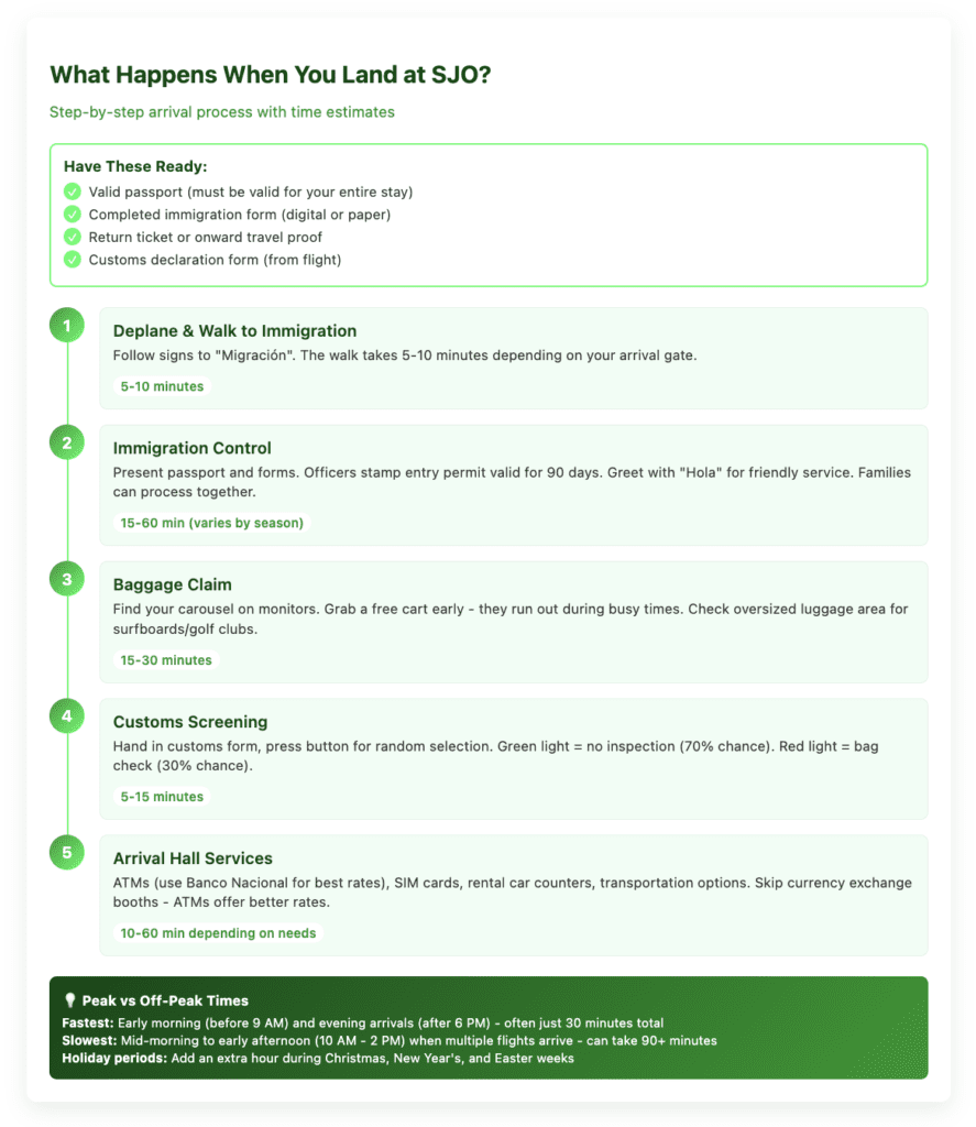 Step-by-step arrival process flowchart for SJO Airport showing 5 main stages: deplaning and walking to immigration (5-10 minutes), immigration control (15-60 minutes depending on season), baggage claim (15-30 minutes), customs screening with traffic light system (5-15 minutes), and arrival hall services (10-60 minutes). Includes required documents checklist and peak vs off-peak timing tips showing fastest times before 9 AM and after 6 PM.